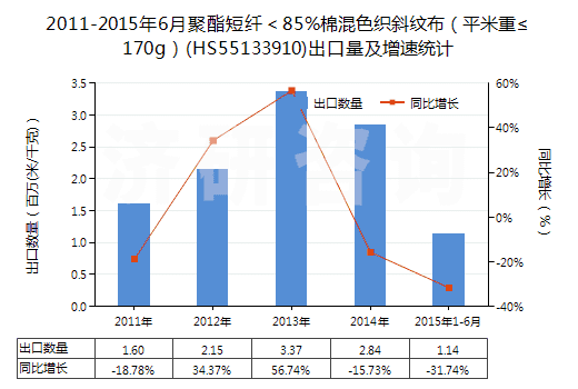 2011-2015年6月聚酯短纖＜85%棉混色織斜紋布（平米重≤170g）(HS55133910)出口量及增速統(tǒng)計